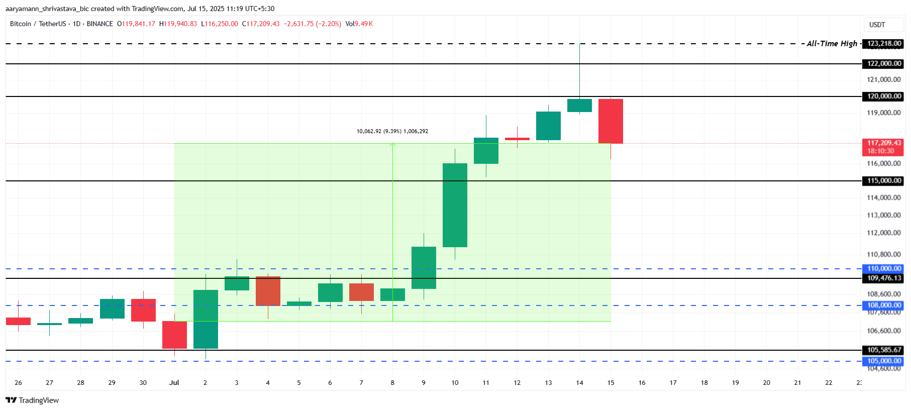 Análisis de Precio de Bitcoin.