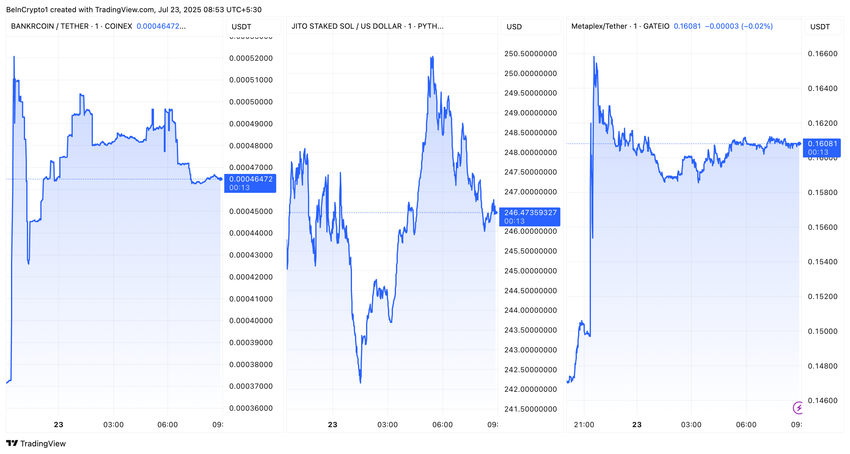 Rendimiento de BNKR, JITOSOL y MPLX tras la adición a la hoja de ruta de Coinbase