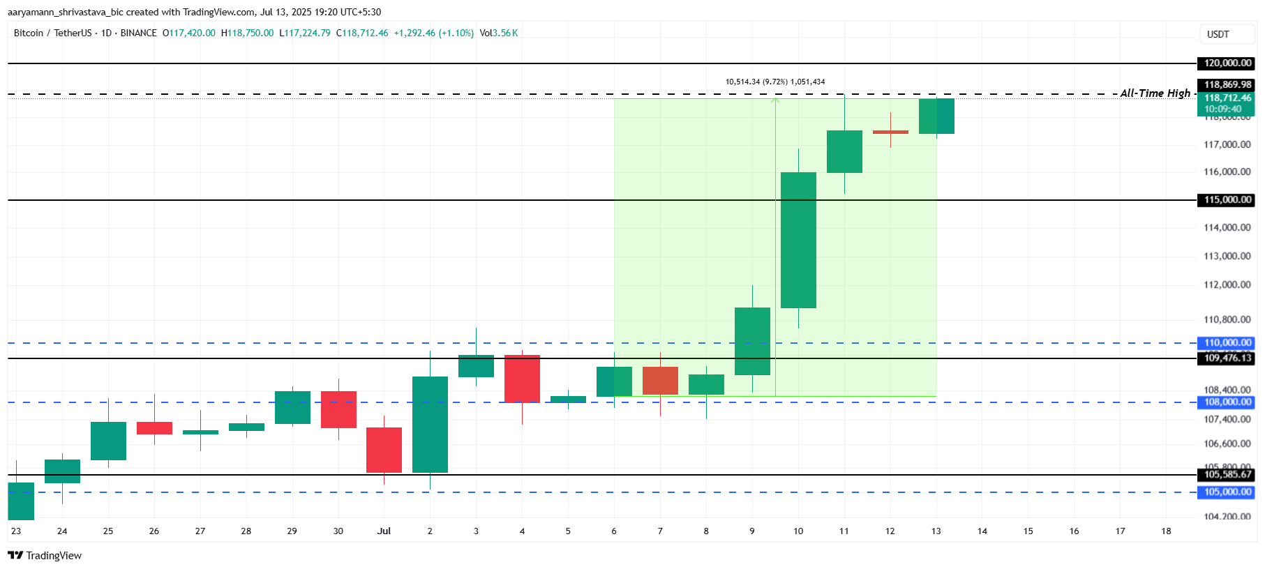Análisis de Precio de Bitcoin.