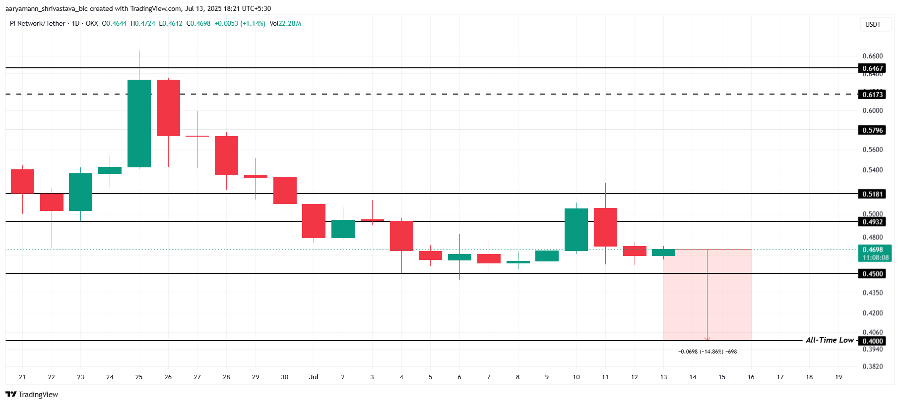 Análisis de Precio de Pi Coin.