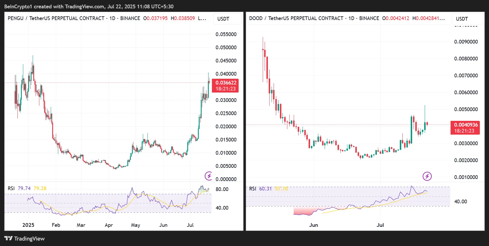 Rendimiento de precios de PENGU/USDT y DOOD/USDT