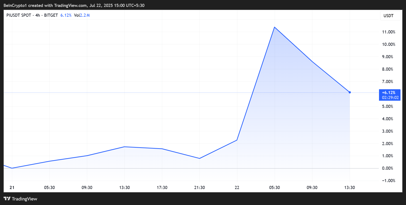Rendimiento del Precio de Pi Network (Pi)