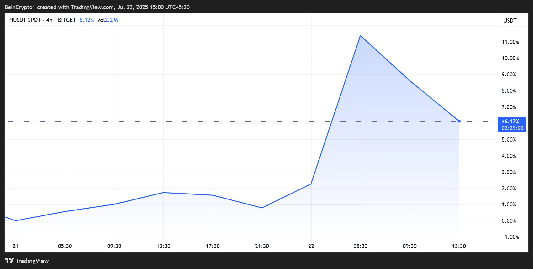 Rendimiento del Precio de Pi Network (Pi)