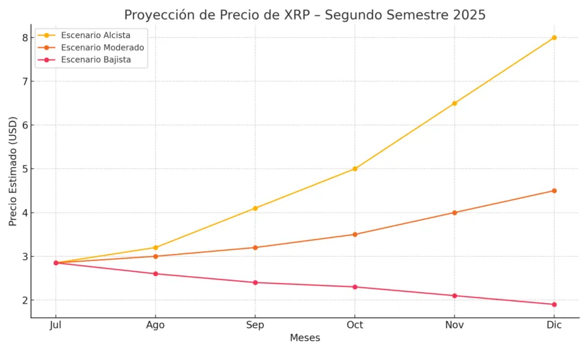 Predicción del precio de XRP para el segundo semestre de 2025. Fuente: ChatGPT
