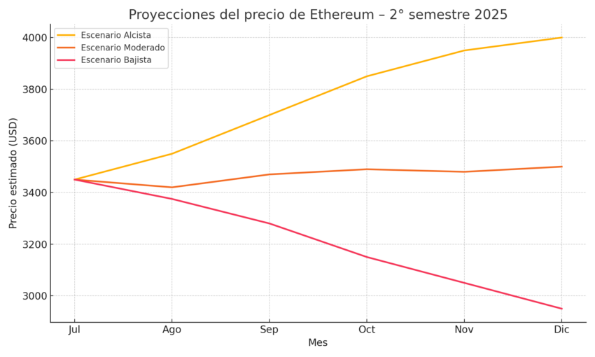 Predicción del precio de Ethereum para el segundo semestre de 2025. Fuente: ChatGPT