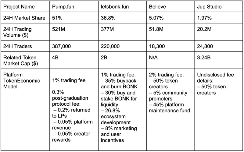 Comparación de Pump.fun con otros competidores. Fuente: BitMart