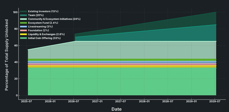 Asignación de tokens PUMP. Fuente: Pump.fun