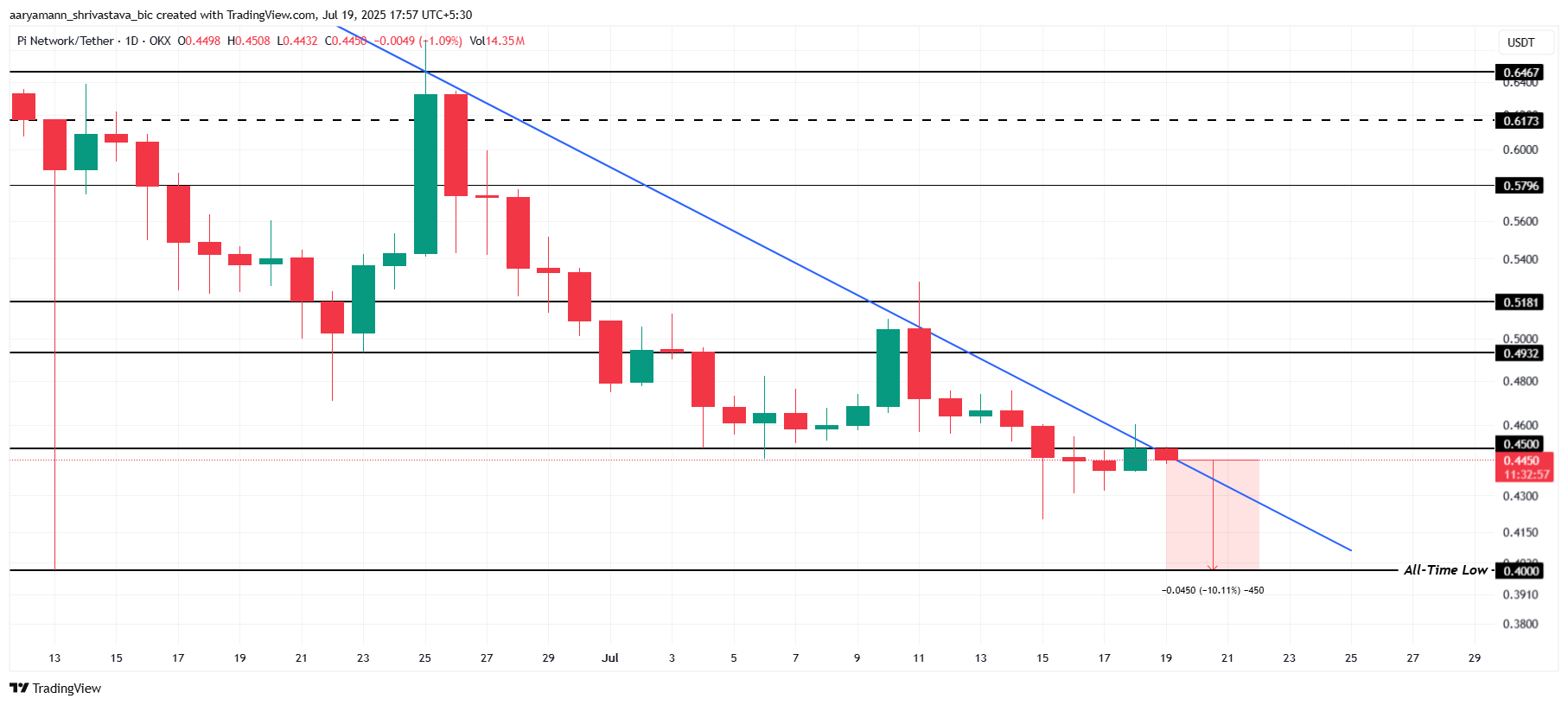 Análisis de Precio de Pi Coin.
