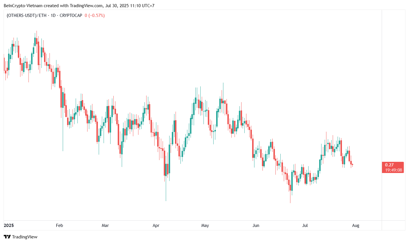 Capitalización del Mercado de Altcoins (OTHERS) vs ETH. Fuente: TradingView