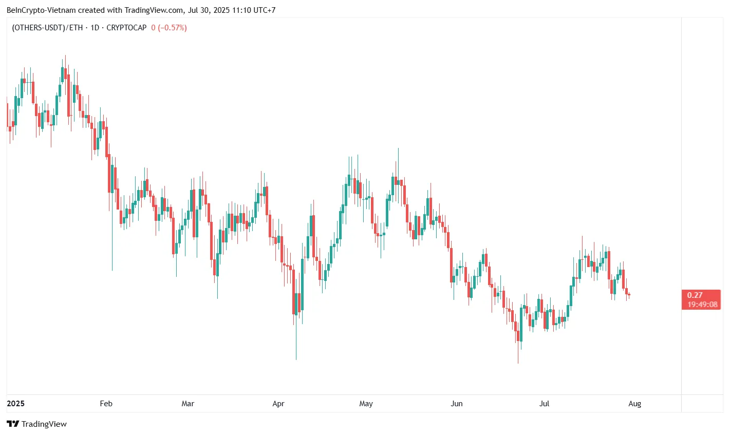 Capitalización del Mercado de Altcoins (OTHERS) vs ETH. Fuente: TradingView