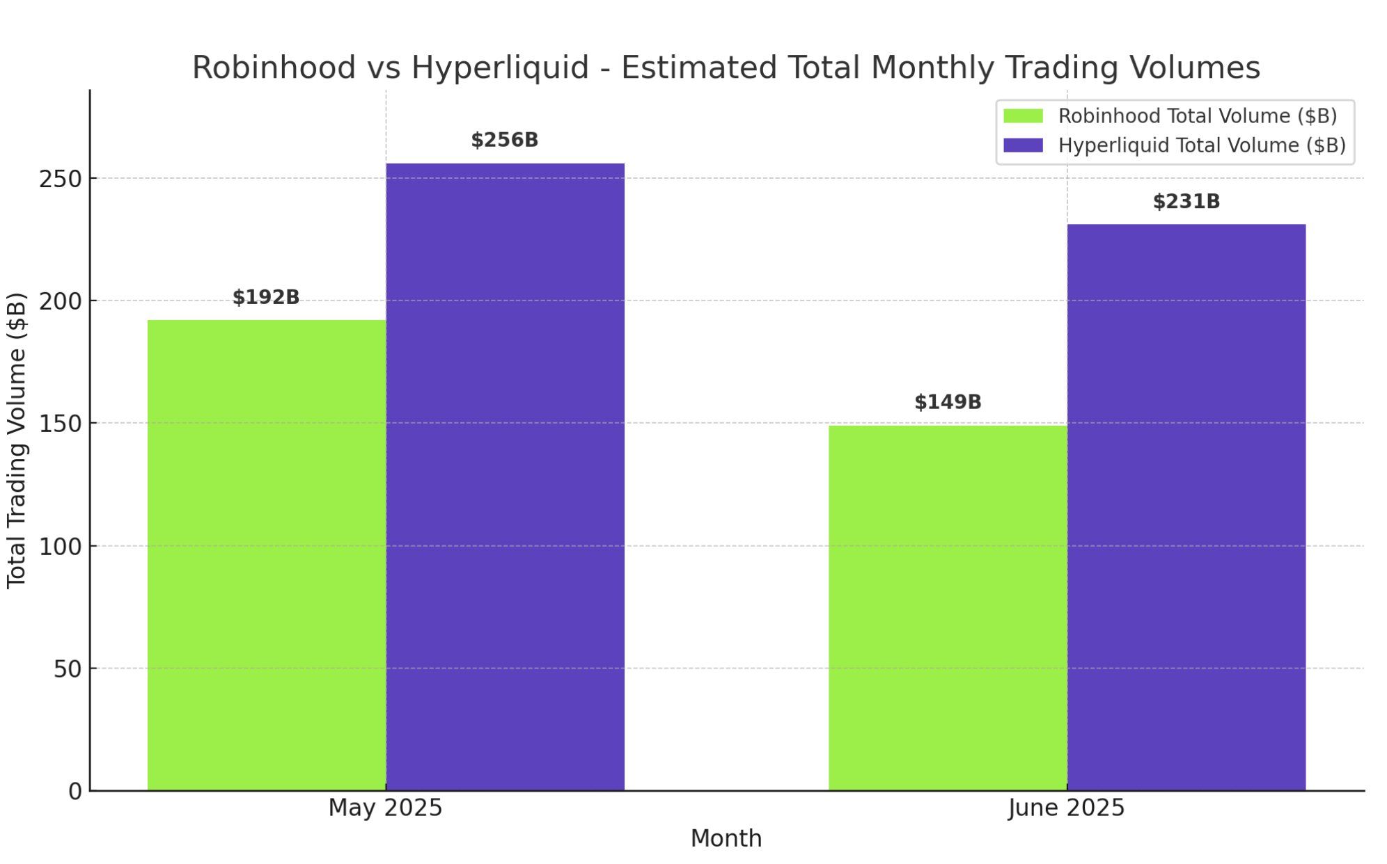 Comparación de volumen entre Hyperliquid y Robinhood. Fuente: Jonbma