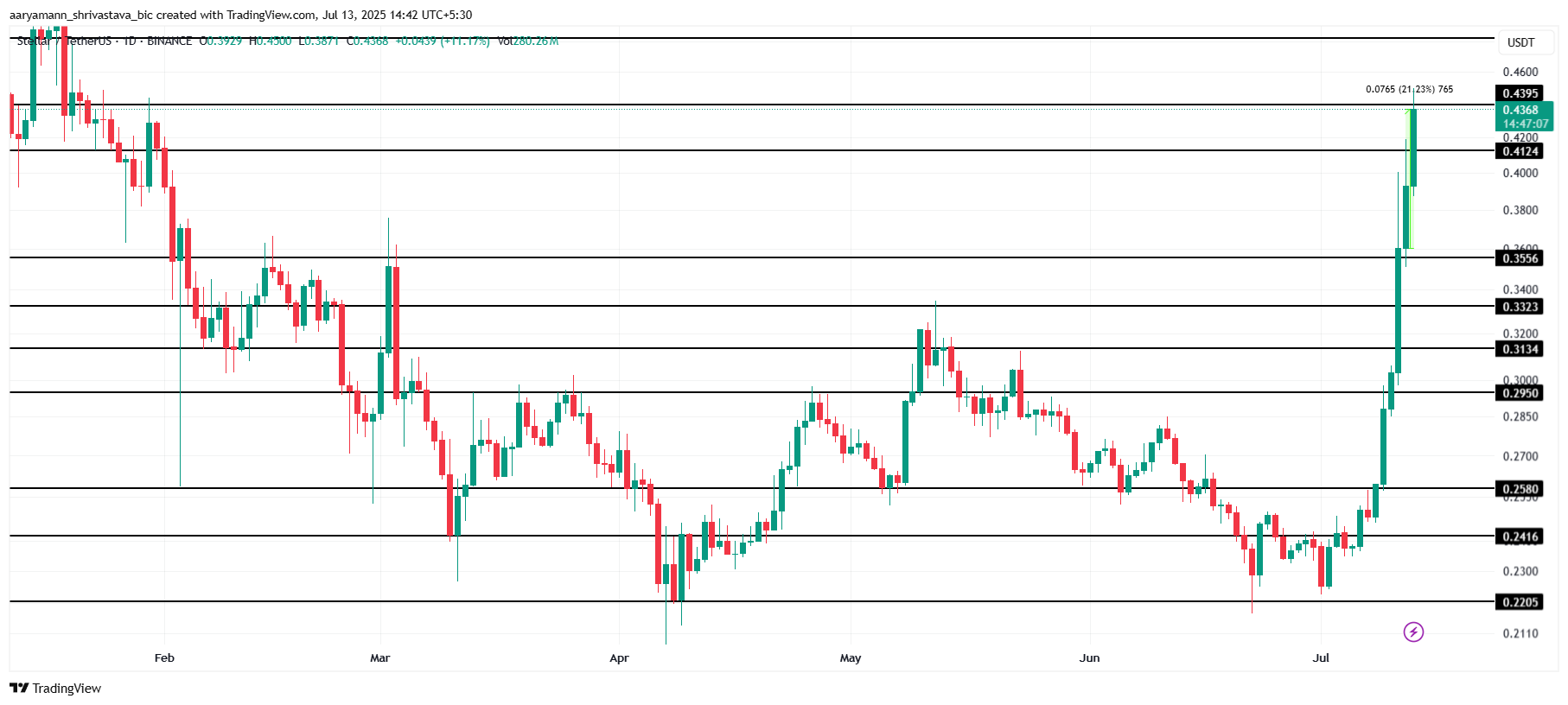 Análisis de Precio de XLM.