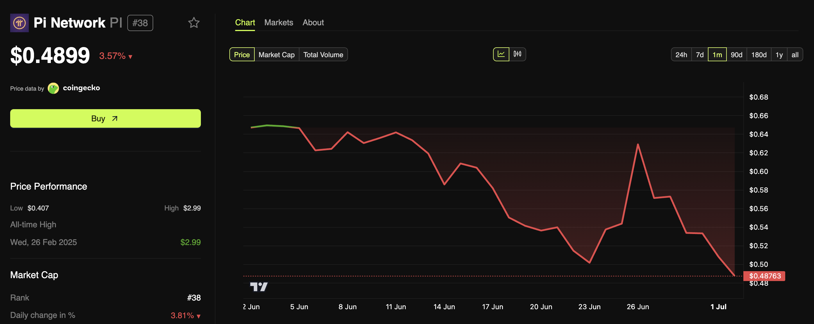 Rendimiento del Precio de Pi Network
staking