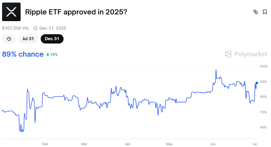Probabilidades de Aprobación del ETF de XRP.