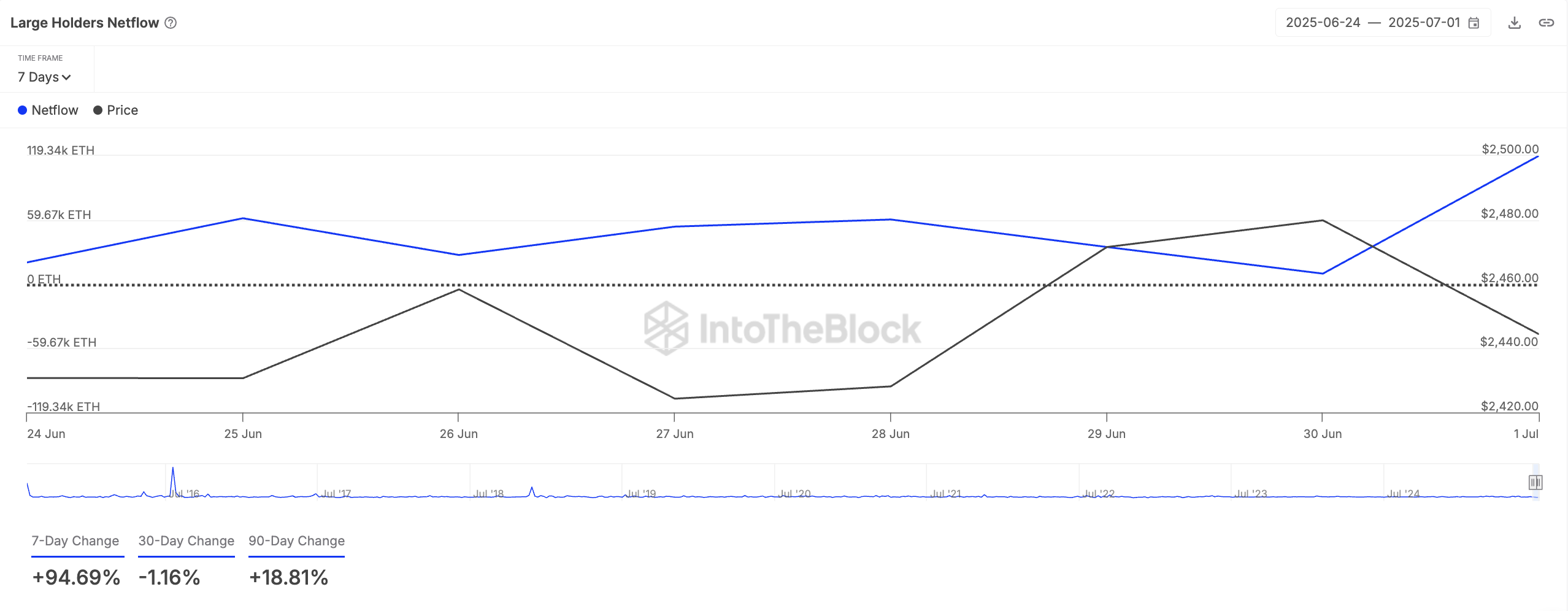 Flujo Neto de Grandes Holders de Ethereum