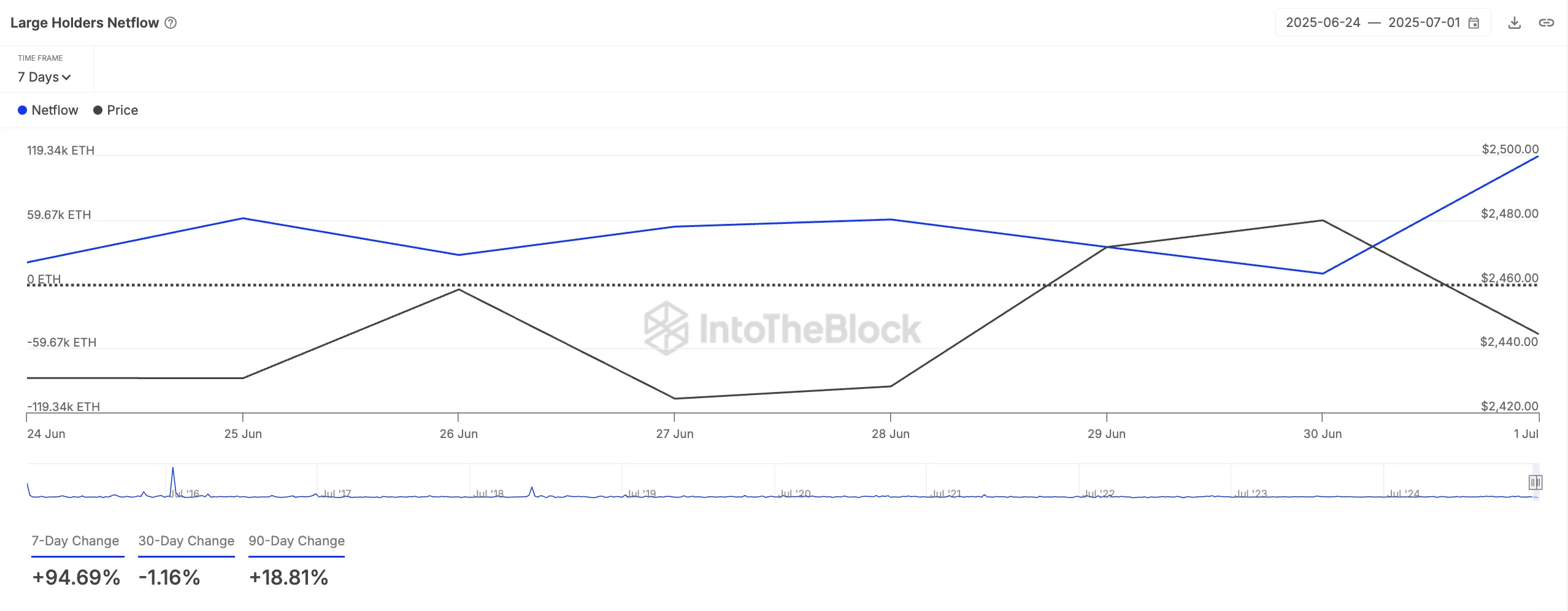 Flujo Neto de Grandes Holders de Ethereum
