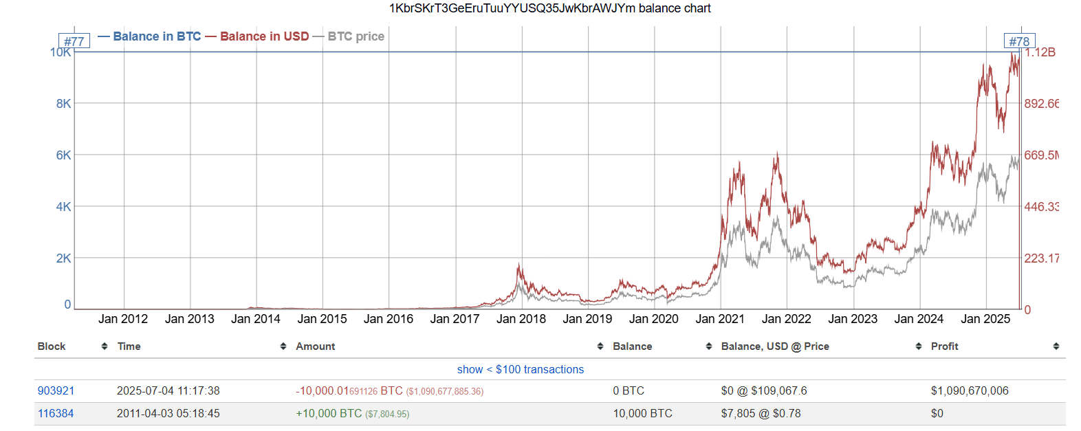 Valor del Monedero de Ballena de Bitcoin