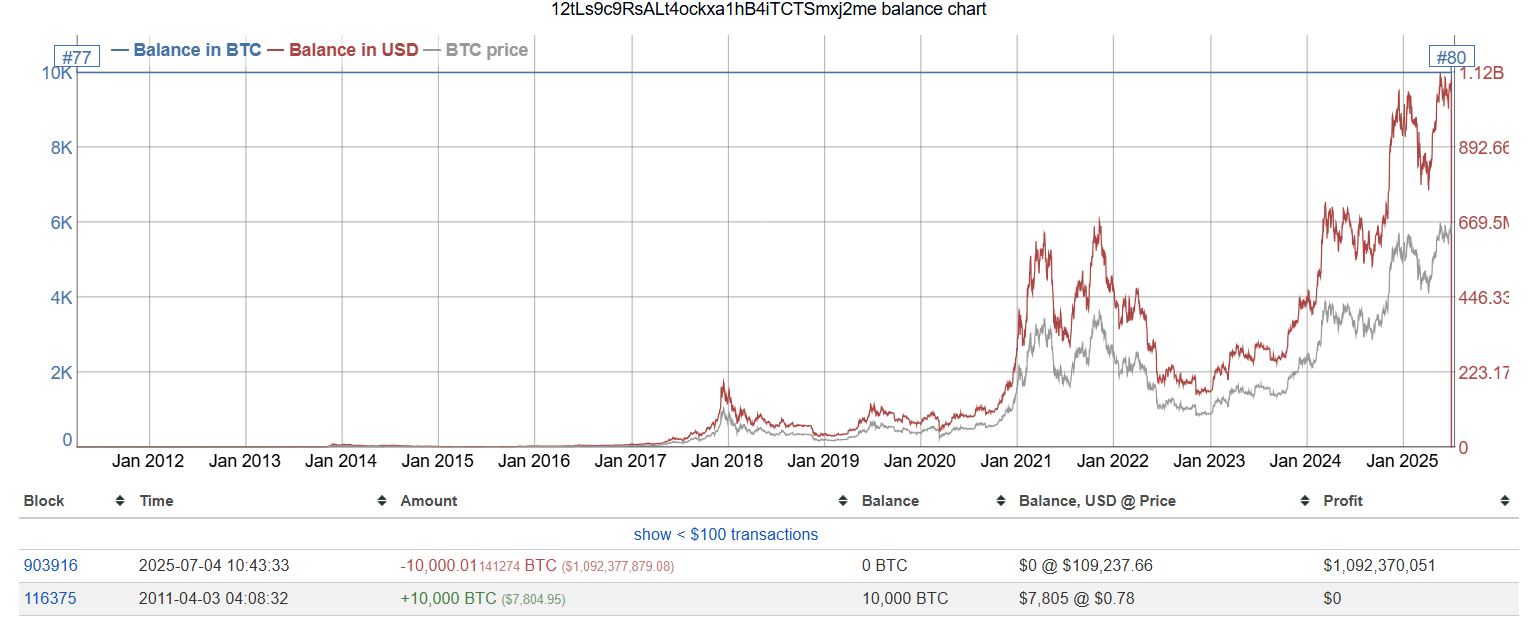 Valor del Monedero de Ballena de Bitcoin