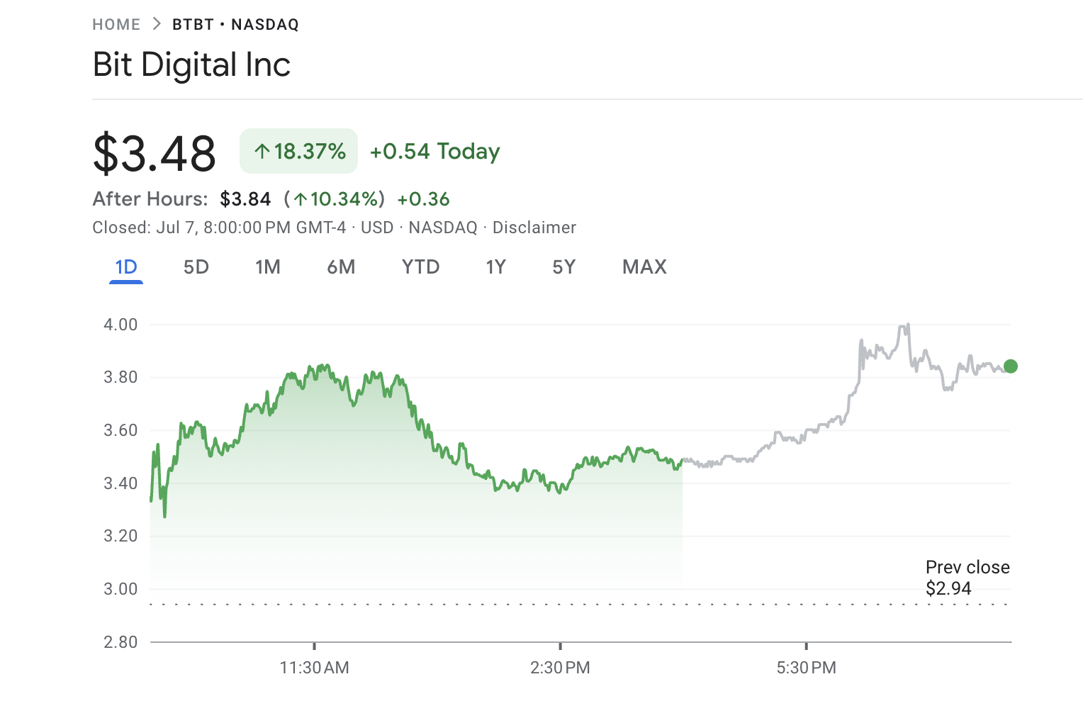 Precio de la acción de Bit Digital BTBT