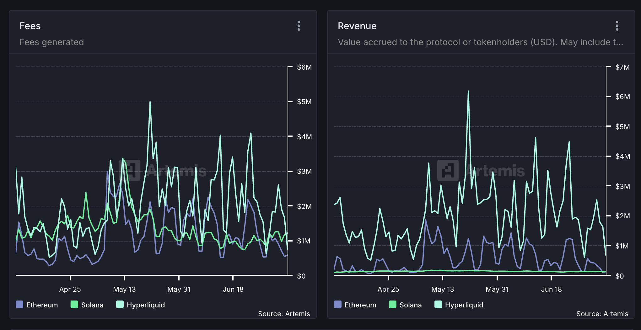 Hyperliquid Vs. Solana y Ethereum.