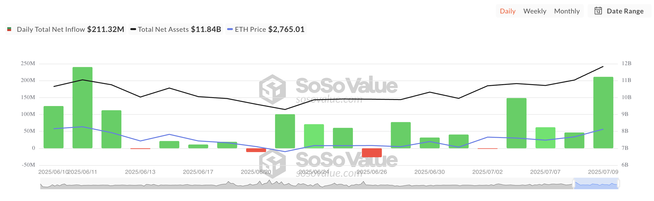 Entrada Neta Total de ETF Spot de Ethereum.