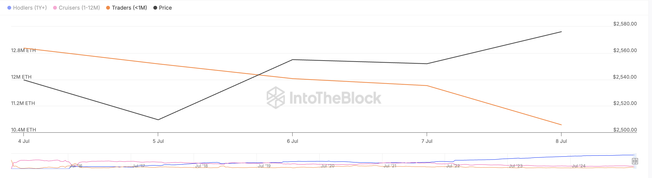 Balance de Ethereum por Tiempo de Tenencia.