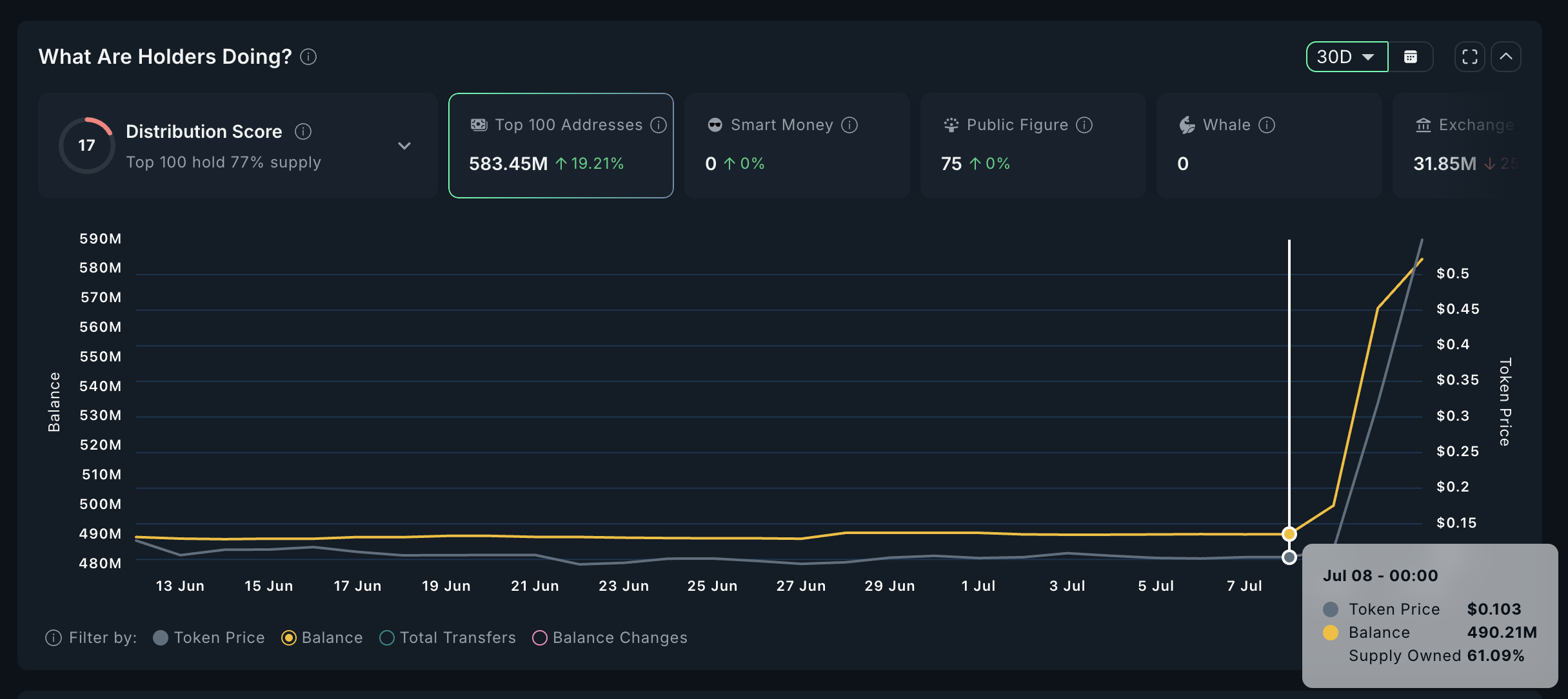 Acumulación del Token HYPER