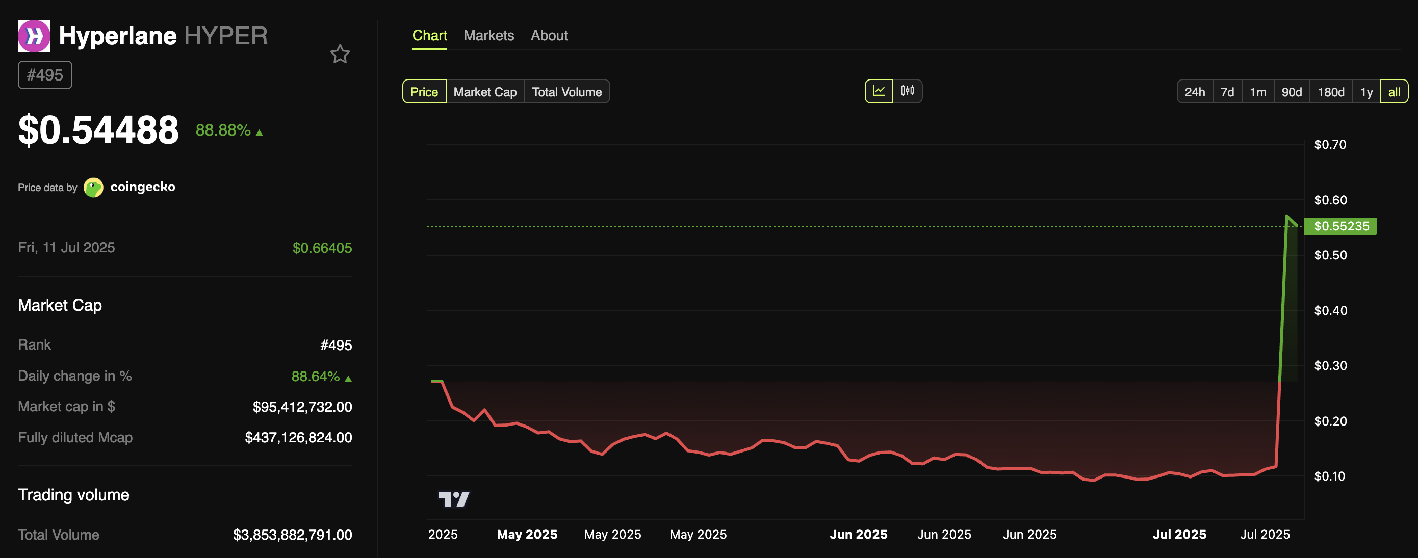 Rendimiento del Precio del Token Hyperlane (HYPER)