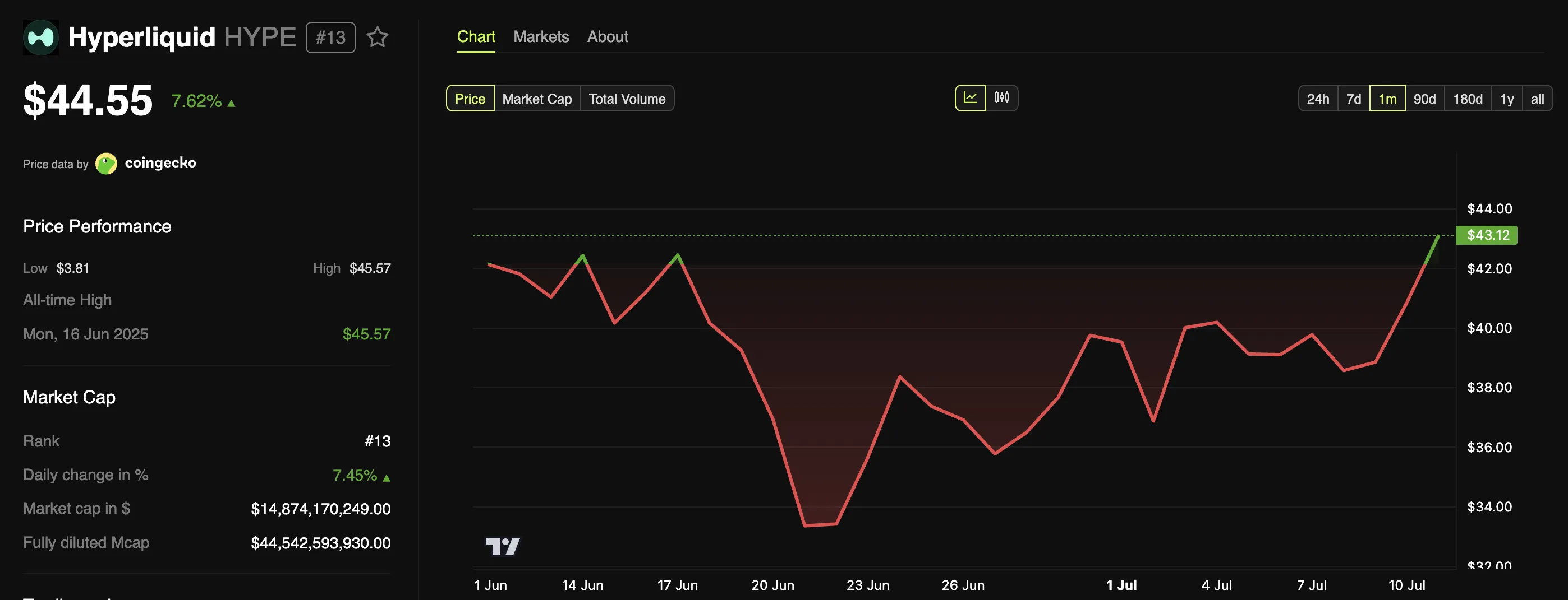 Rendimiento del Precio de Hyperliquid (HYPE)