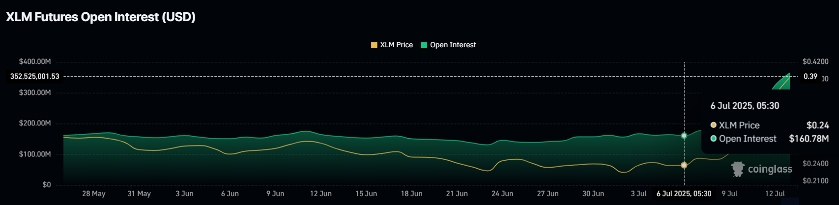 Interés Abierto de XLM.