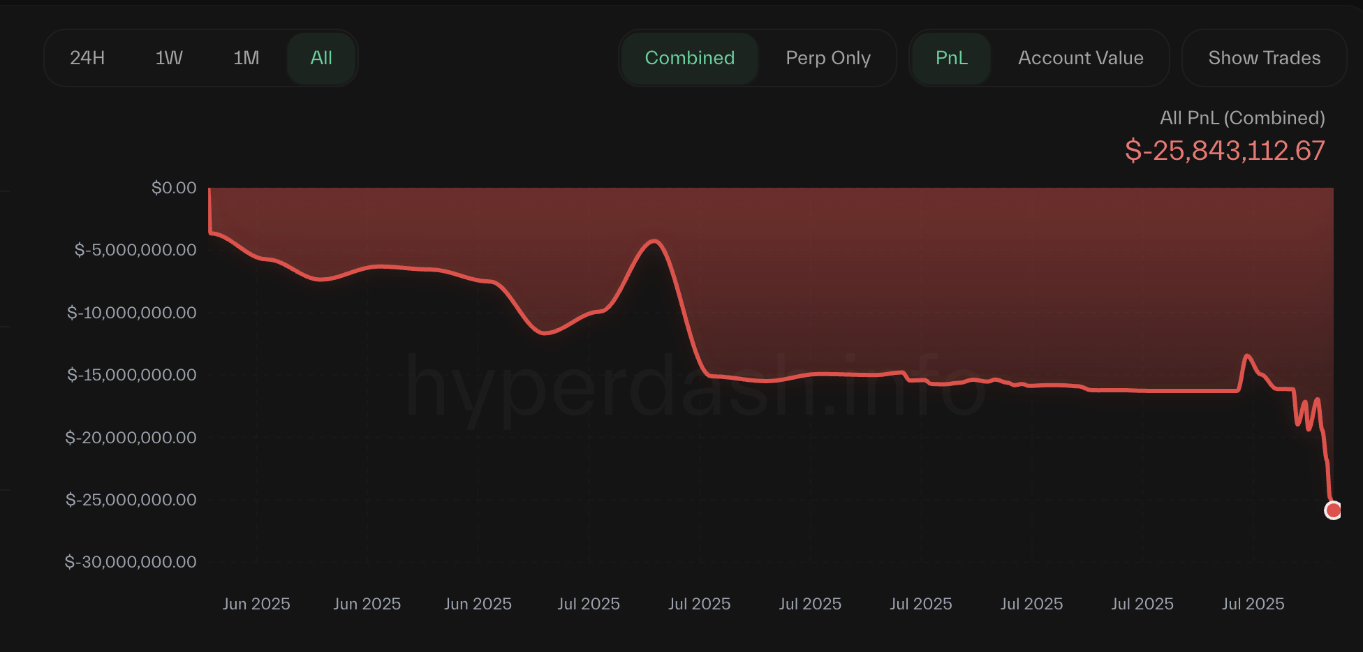 Pérdida total del trader Qwatio de Hyperliquid