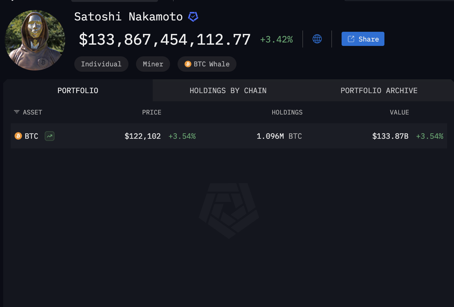Holdings de Bitcoin de Satoshi Nakamoto