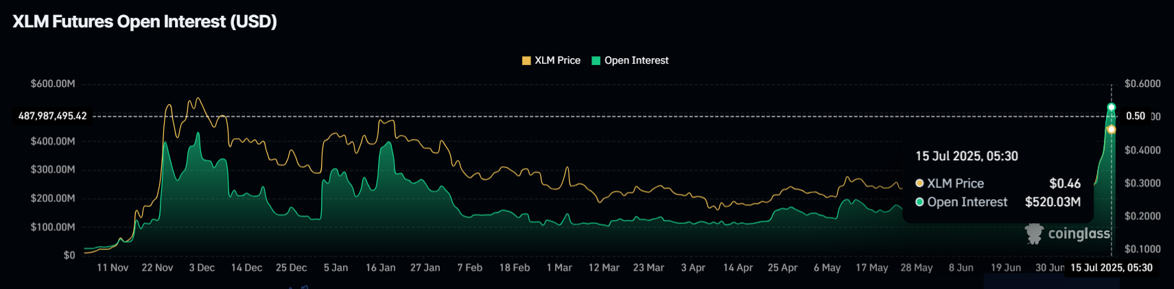 Interés Abierto de XLM.