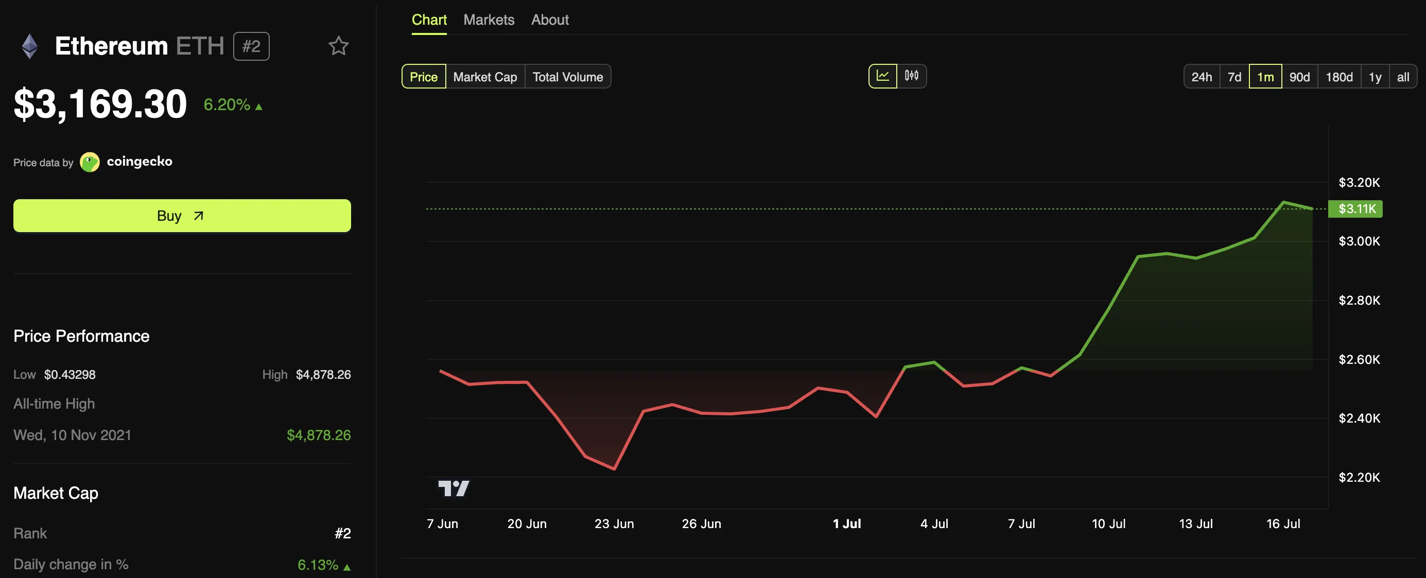 Rendimiento del Precio de Ethereum