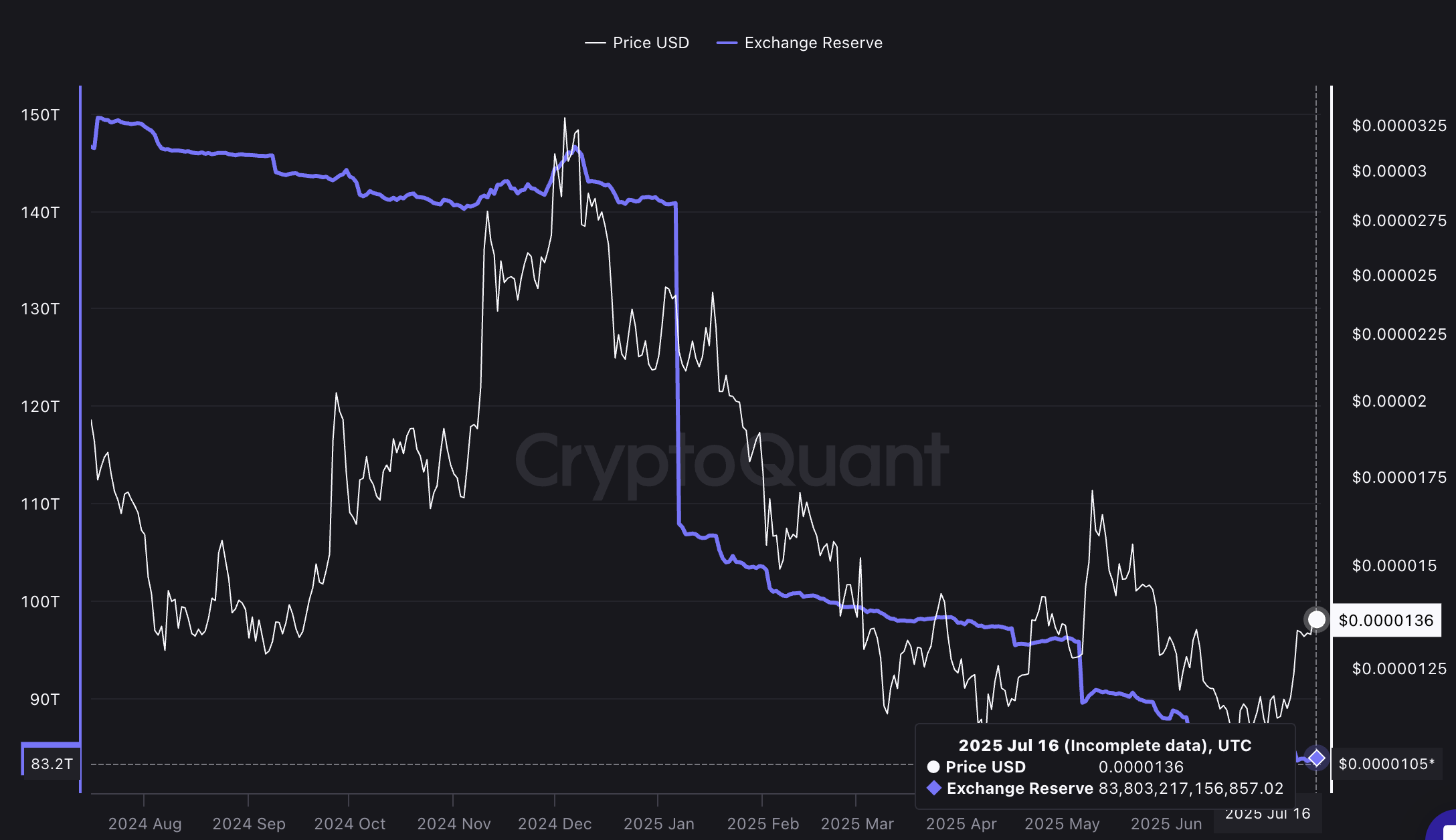 Precio de SHIB y baja reserva en exchanges