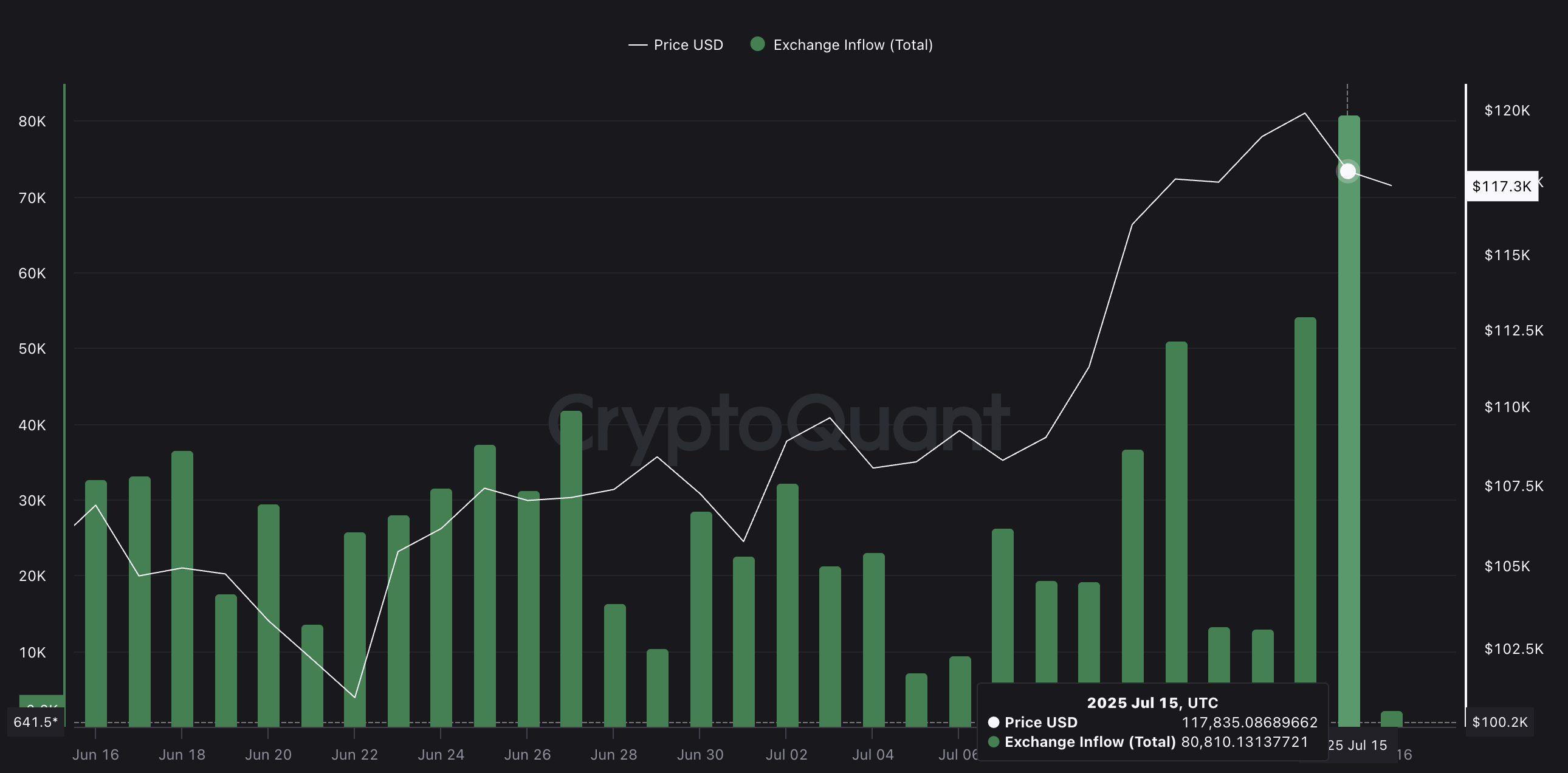 Precio de BTC y aumento de entradas a exchanges: