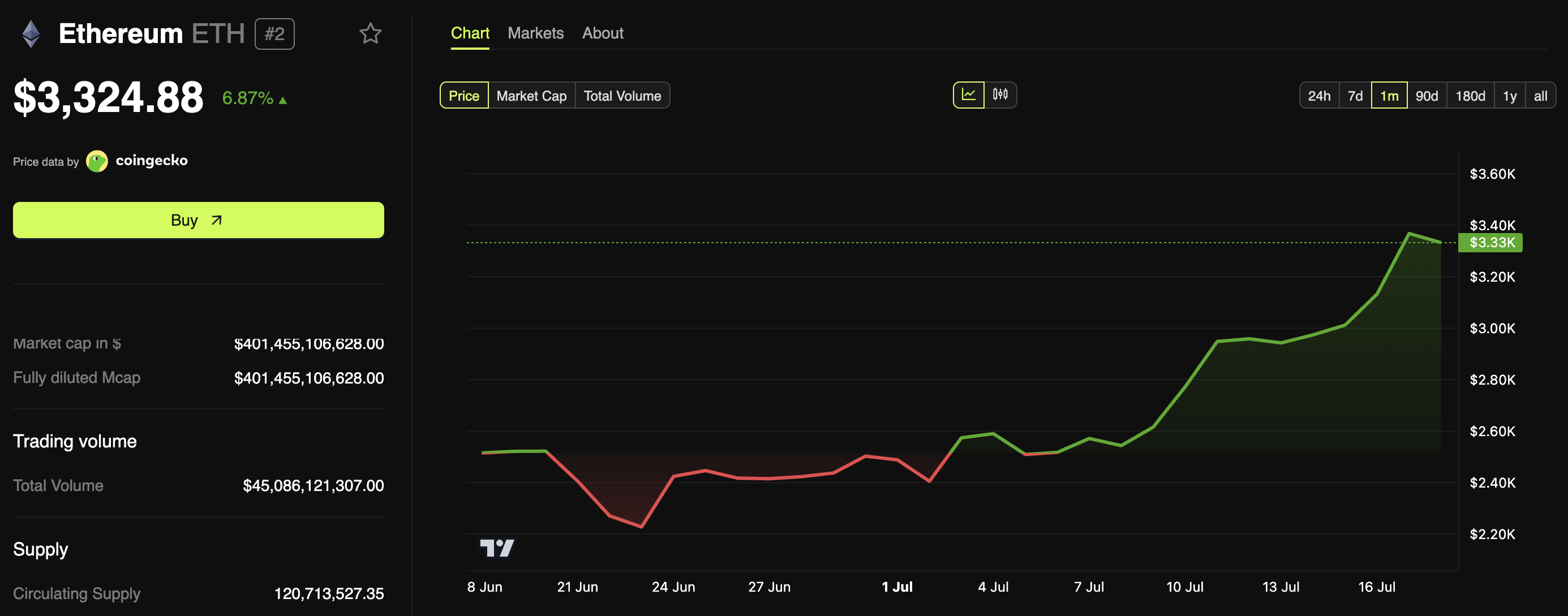 Rendimiento del Precio de Ethereum