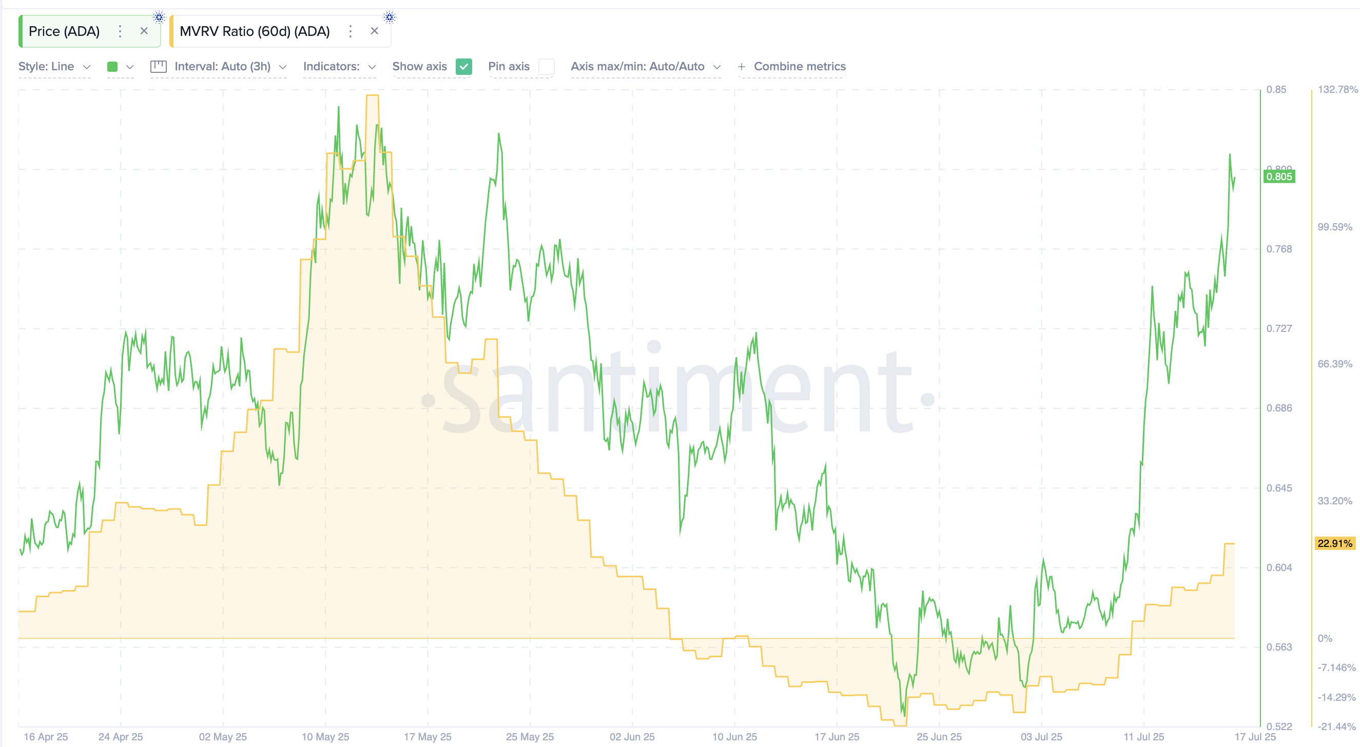 Precio de ADA y ratio MVRV de 60 días
