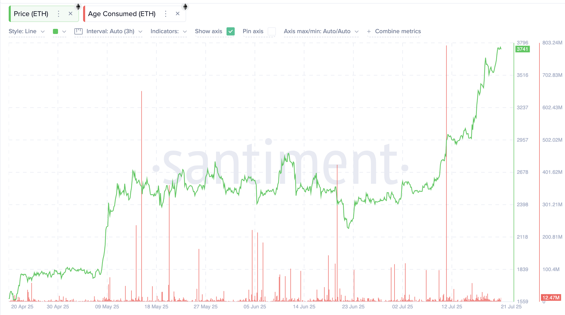Precio de Ethereum y la métrica Age Consumed
