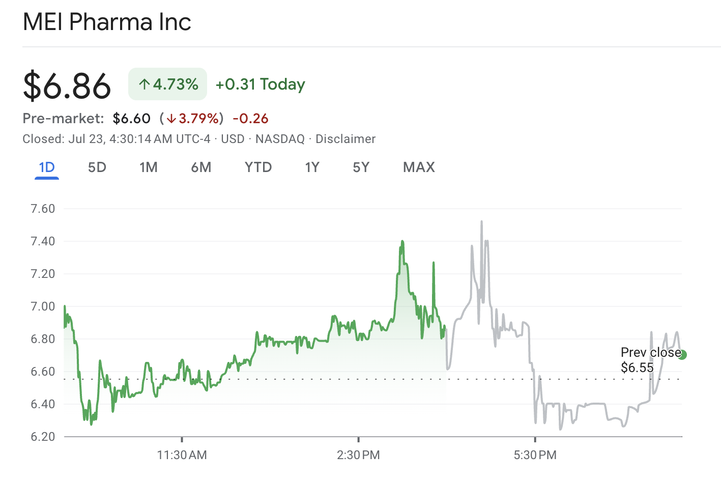 Rendimiento de las acciones de MEI Pharma