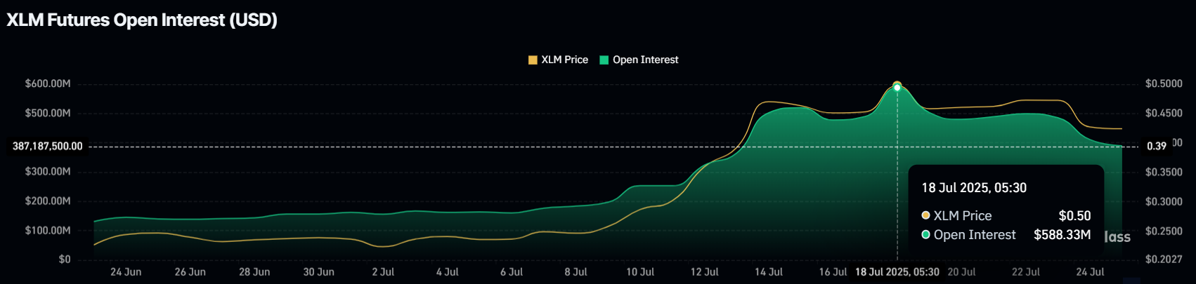 Interés Abierto de XLM.