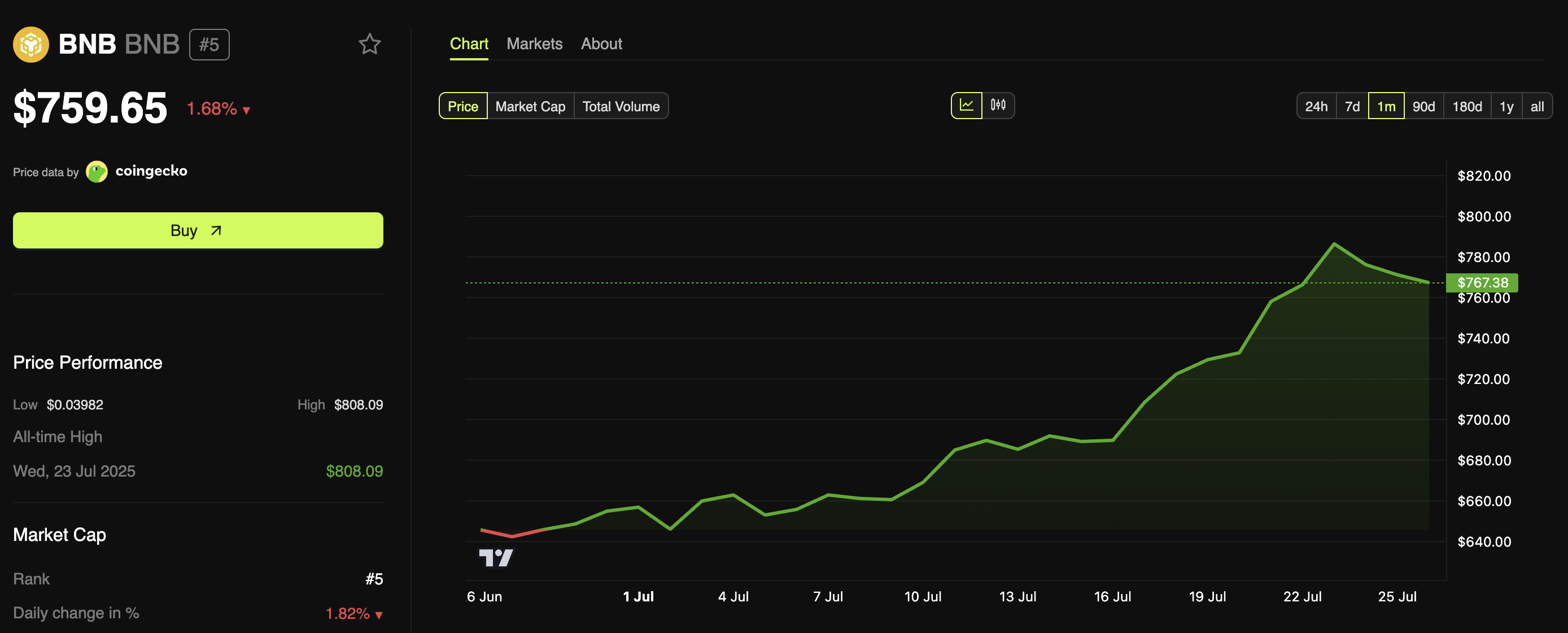 Rendimiento del Precio de BNB
