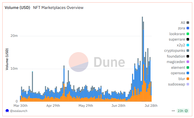 Volumen de Mercados de NFT. Fuente: Dune.