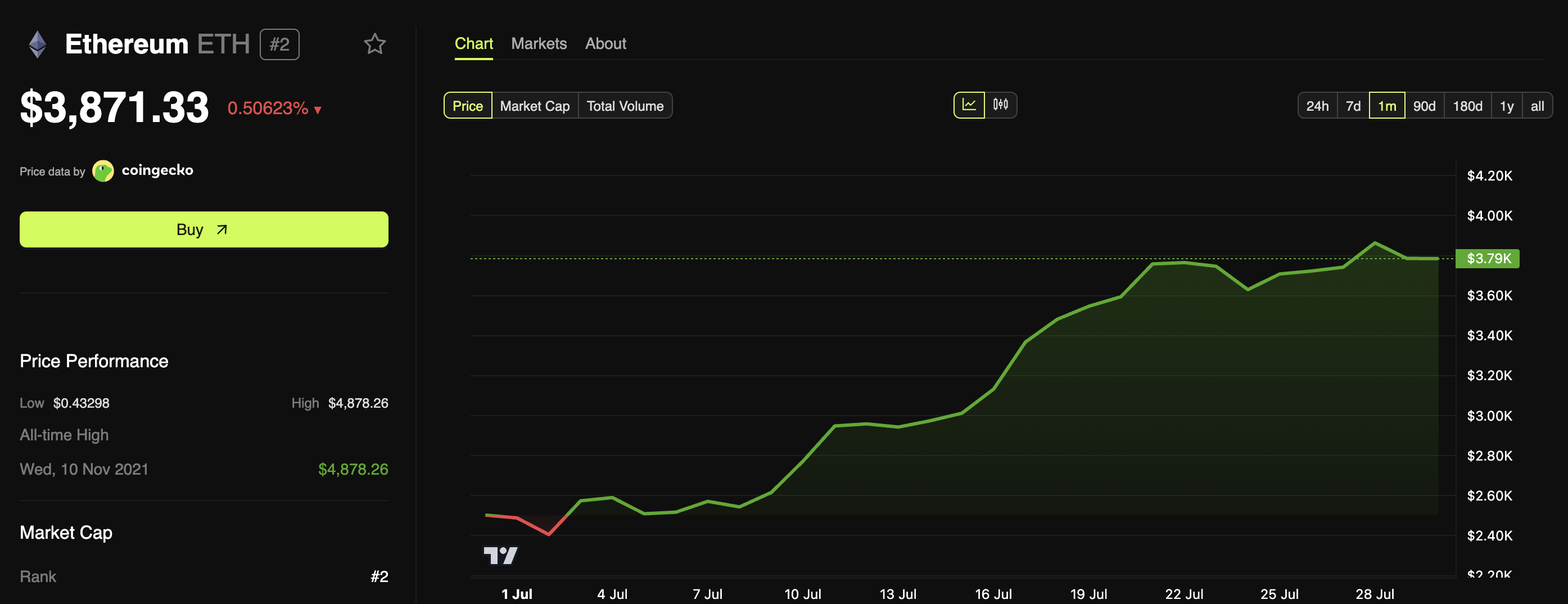 Rendimiento del Precio de Ethereum
