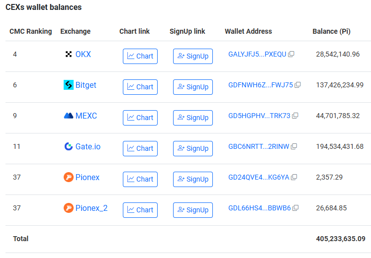 Pi en exchanges