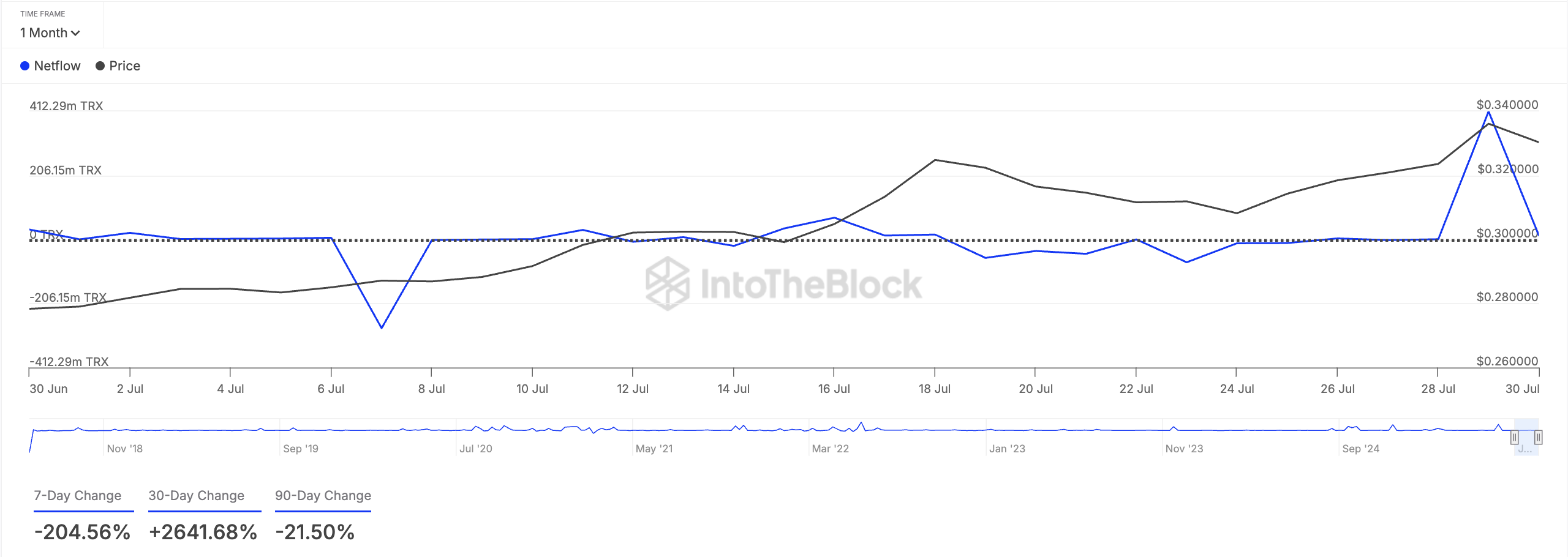 Flujo Neto de Grandes Holders de TRX.