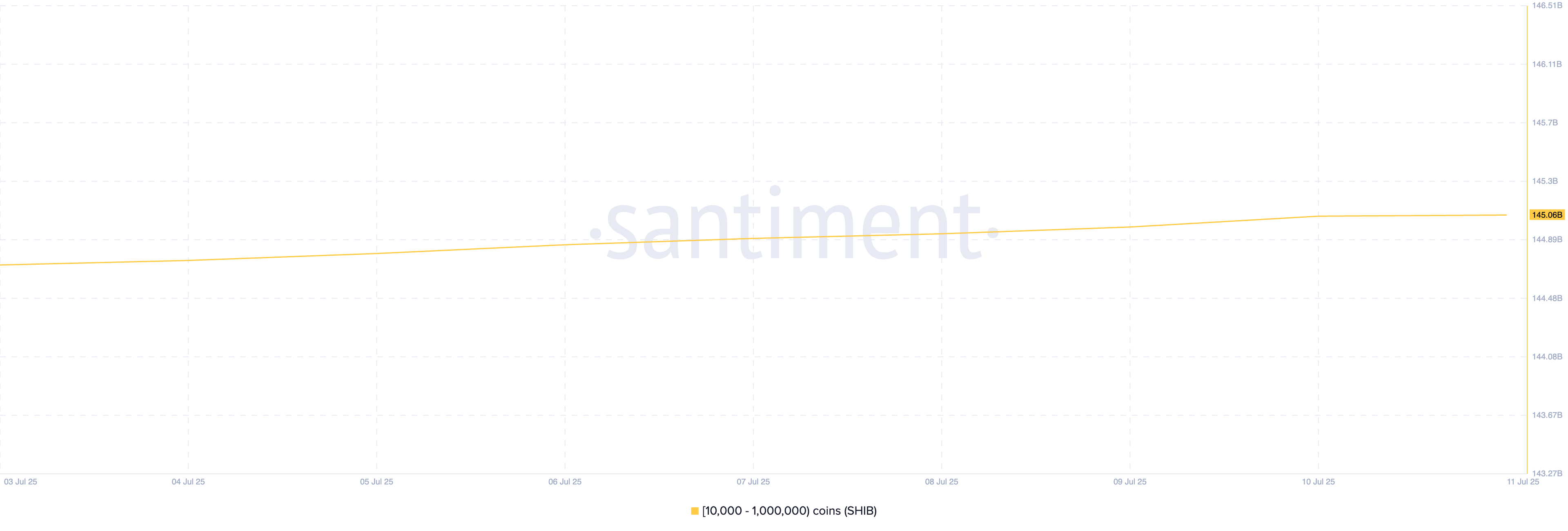 Distribución de Suministro de SHIB.