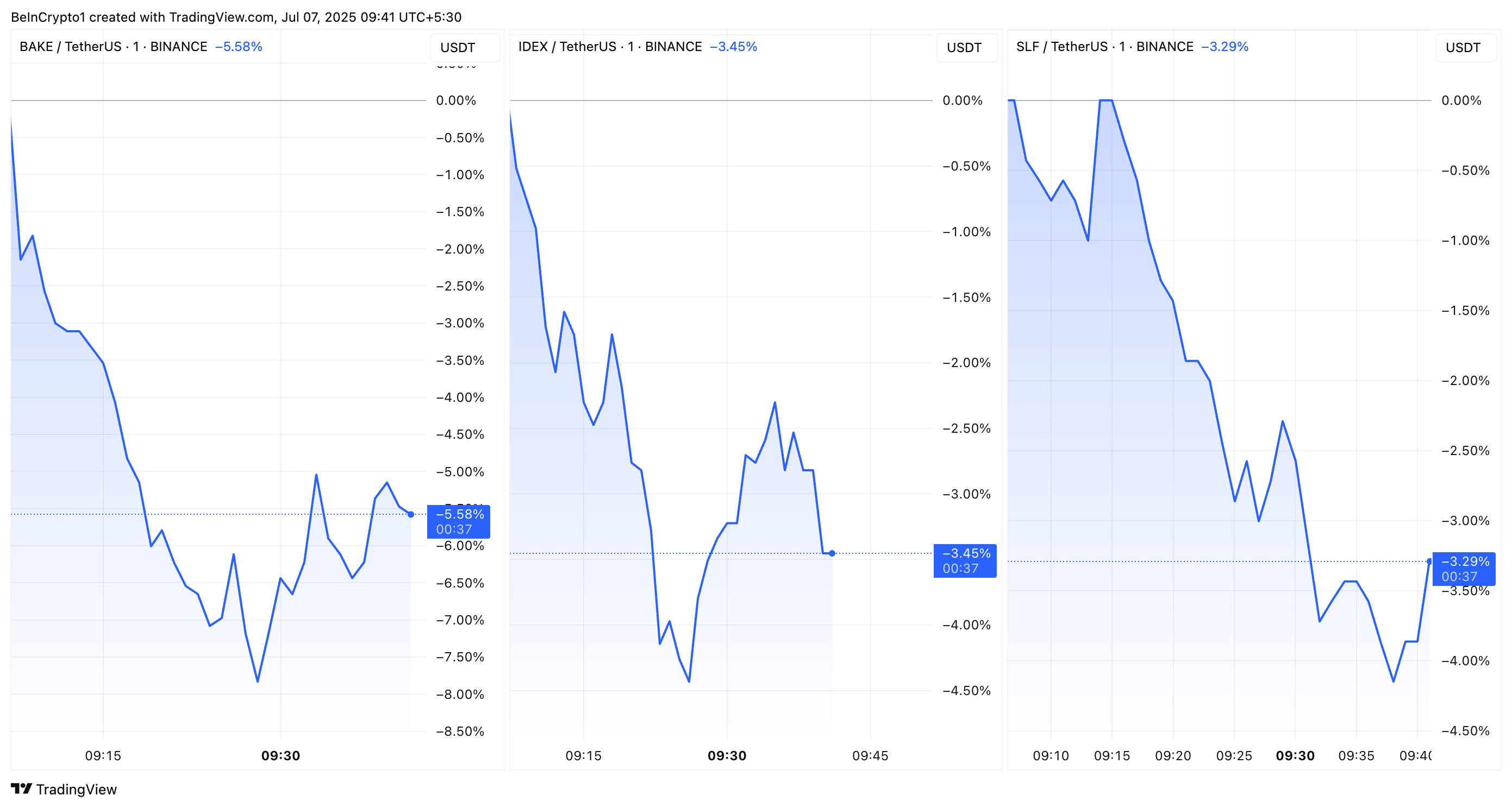 Rendimiento de Precio de BAKE, IDEX y SLF etiqueta de monitoreo de binance