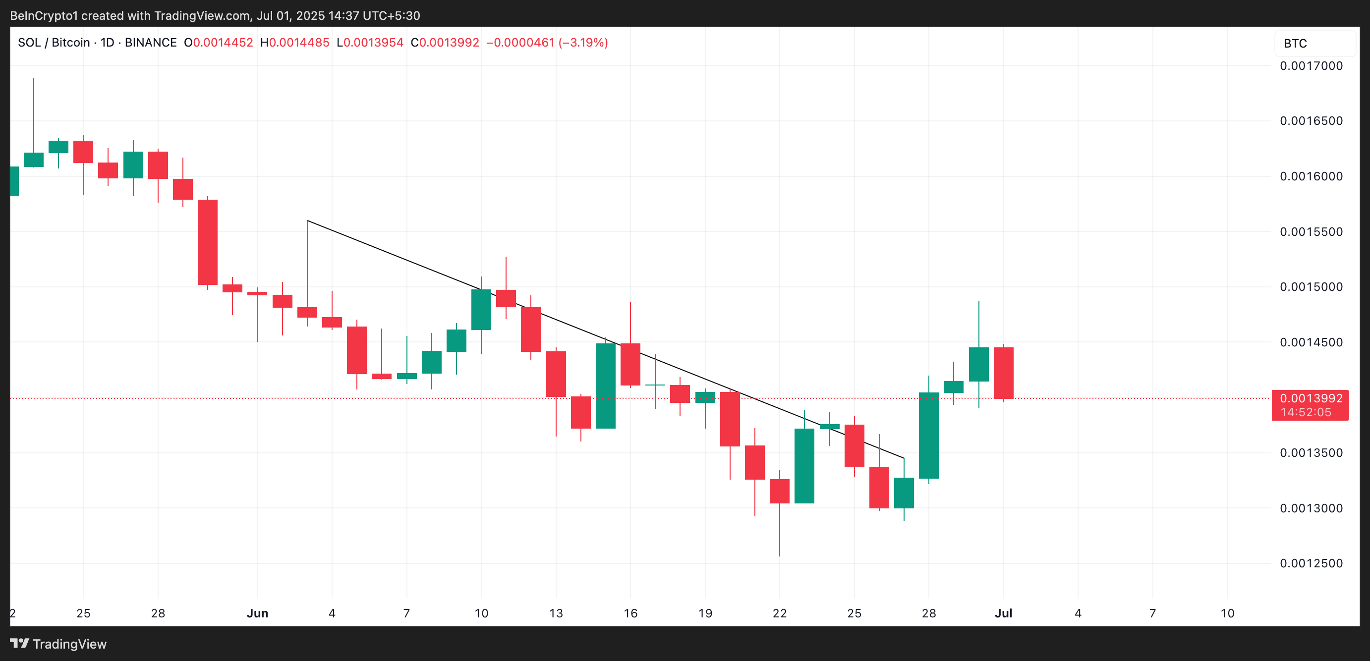 Relación SOL/BTC.