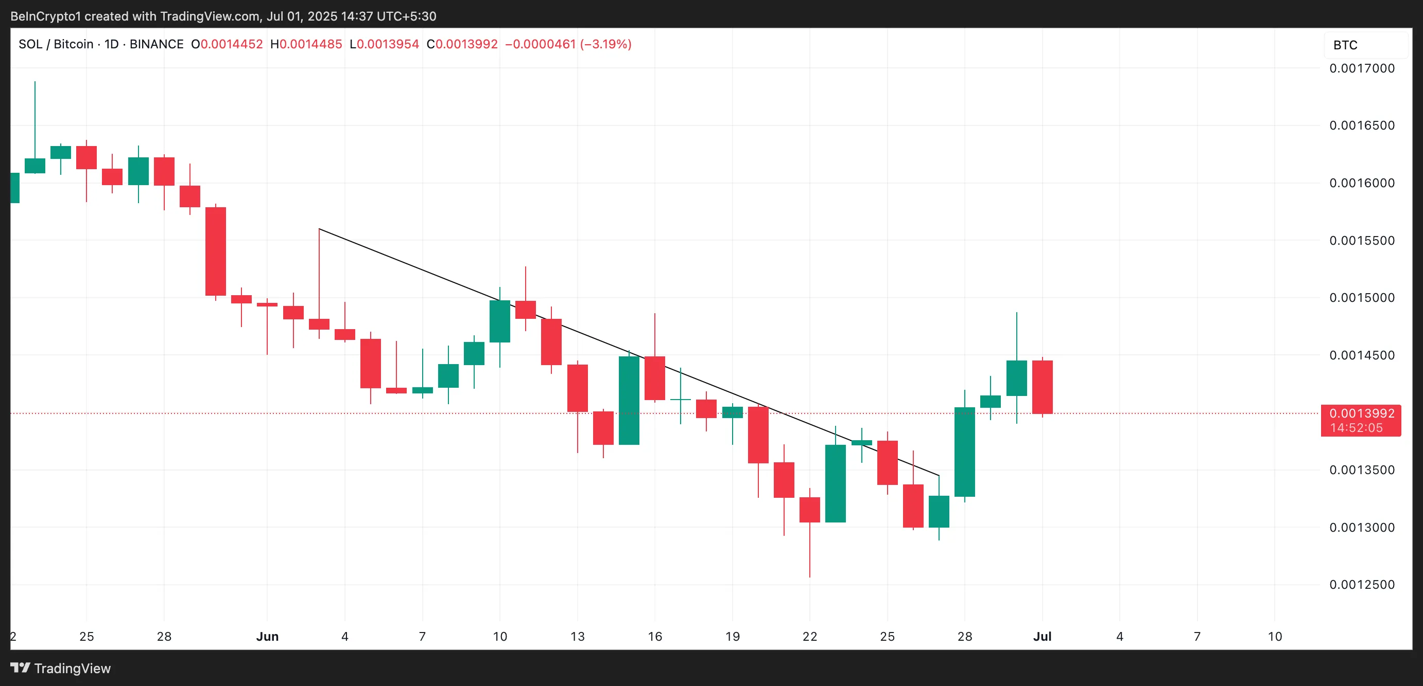 Relación SOL/BTC.